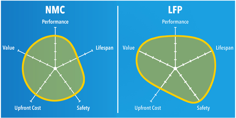 LFP vs. NMC Batteries